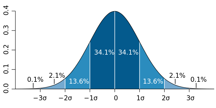 bell curve theClikk