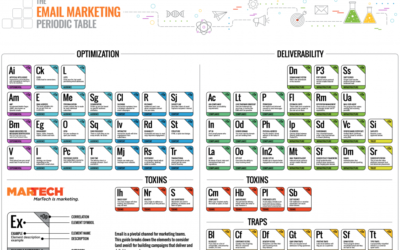 The Email Marketing Periodic Table