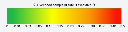 likelihood complaint rate