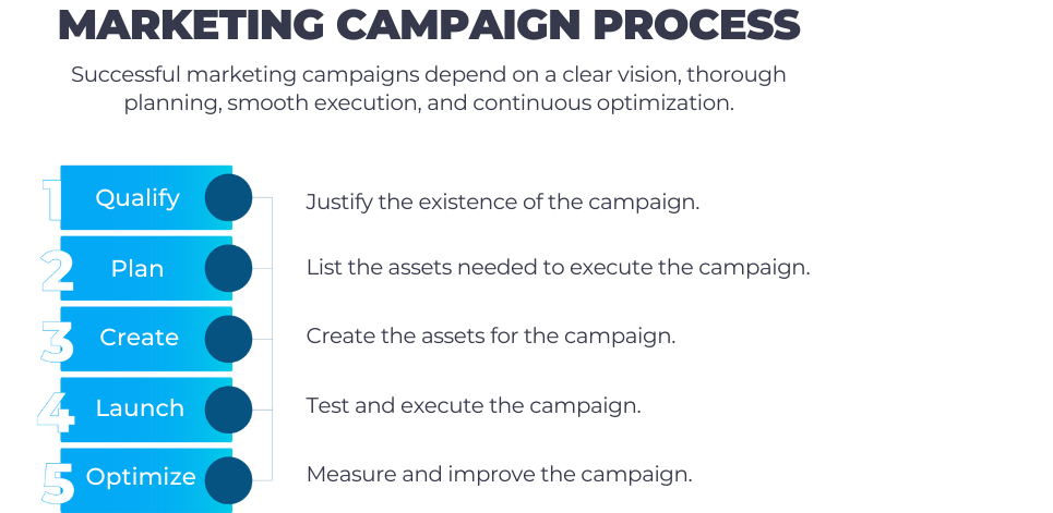 The Marketing Campaign Process